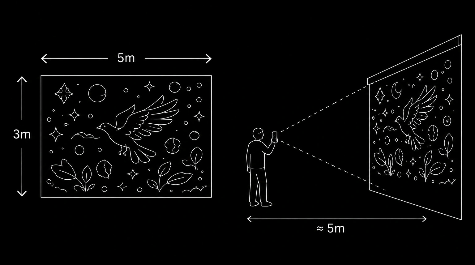 Diagram showing the largest-dimension rule: a 5 metre wide, 3 metre high mural needs the viewer to stand roughly 5 metres back to fit the whole wall in the phone frame