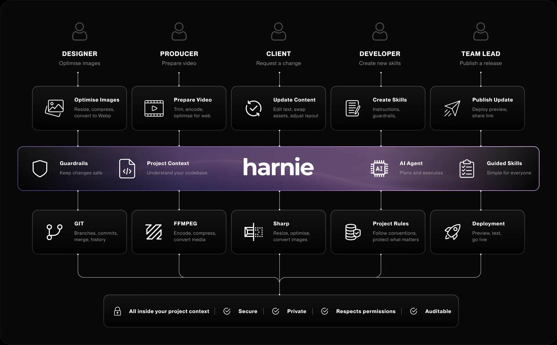 Harnie Tool Harness diagram - showing how Designer, Producer, Client, Developer and Marketer roles connect through guided skills to underlying tools including Git, FFmpeg, Sharp and deployment